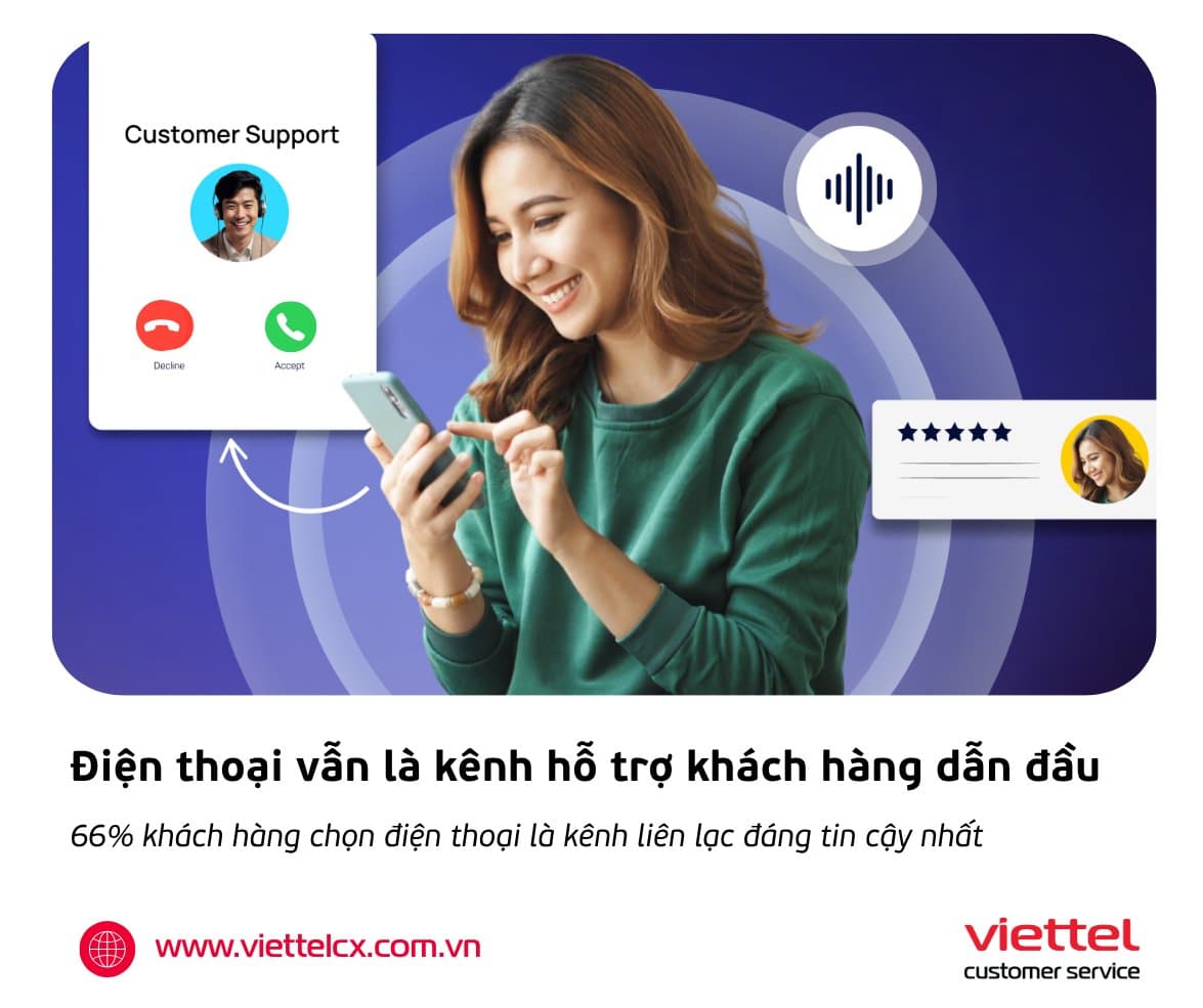 Điện thoại vẫn là kênh hỗ trợ khách hàng dẫn đầu